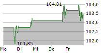 AFLAC INC 5-Tage-Chart