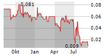 AFRICA ENERGY CORP Chart 1 Jahr