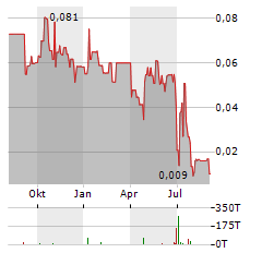 AFRICA ENERGY CORP Aktie Chart 1 Jahr