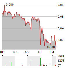 AFRICA ENERGY CORP Aktie Chart 1 Jahr