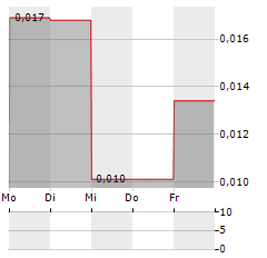 AFRICA ENERGY CORP Aktie 5-Tage-Chart