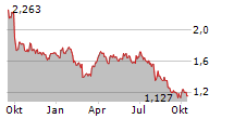 AFRICA OIL CORP Chart 1 Jahr