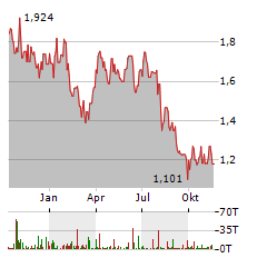 AFRICA OIL Aktie Chart 1 Jahr