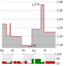 AFRICA OIL Aktie 5-Tage-Chart