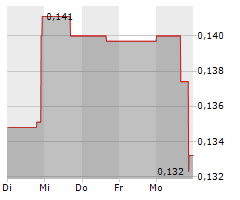 AFRICAN AGRICULTURE HOLDINGS INC Chart 1 Jahr