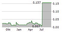 AFRICAN ENERGY METALS INC Chart 1 Jahr