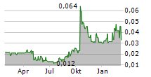 AFRICAN GOLD LTD Chart 1 Jahr