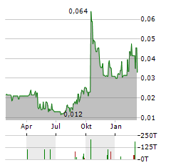 AFRICAN GOLD LTD Aktie Chart 1 Jahr