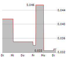 AFRICAN GOLD LTD Chart 1 Jahr