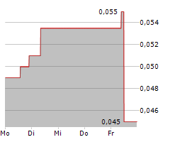 AFRICAN GOLD LTD Chart 1 Jahr