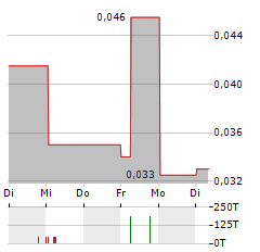 AFRICAN GOLD LTD Aktie 5-Tage-Chart