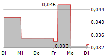 AFRICAN GOLD LTD 5-Tage-Chart