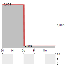 AFRICAN PIONEER Aktie 5-Tage-Chart