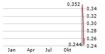 AFTERMATH SILVER LTD Chart 1 Jahr