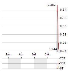 AFTERMATH SILVER Aktie Chart 1 Jahr