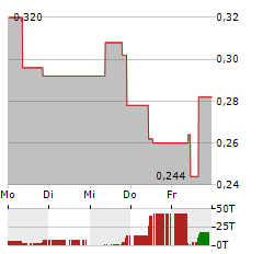 AFTERMATH SILVER Aktie 5-Tage-Chart