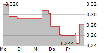 AFTERMATH SILVER LTD 5-Tage-Chart