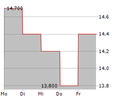 AFYA LIMITED Chart 1 Jahr