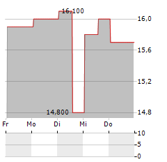 AFYA Aktie 5-Tage-Chart