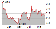 AFYREN SAS Chart 1 Jahr