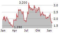 AFYREN SAS Chart 1 Jahr