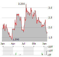 AFYREN Aktie Chart 1 Jahr