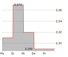 AFYREN SAS Chart 1 Jahr