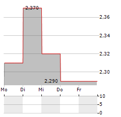 AFYREN Aktie 5-Tage-Chart