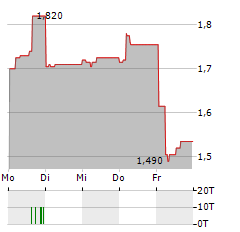 AFYREN Aktie 5-Tage-Chart