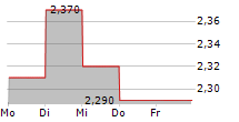 AFYREN SAS 5-Tage-Chart