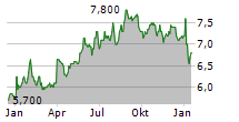 AG BARR PLC Chart 1 Jahr