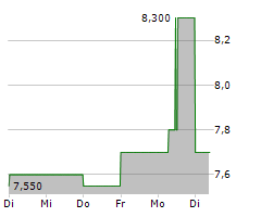 AG BARR PLC Chart 1 Jahr