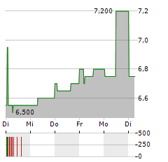 AG BARR Aktie 5-Tage-Chart