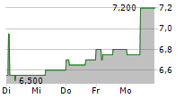 AG BARR PLC 5-Tage-Chart