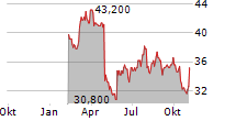 AG GROWTH INTERNATIONAL INC Chart 1 Jahr