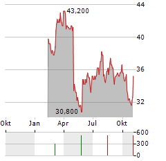 AG GROWTH INTERNATIONAL Aktie Chart 1 Jahr