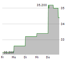 AG GROWTH INTERNATIONAL INC Chart 1 Jahr