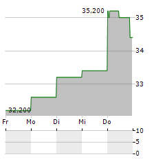 AG GROWTH INTERNATIONAL Aktie 5-Tage-Chart