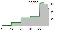 AG GROWTH INTERNATIONAL INC 5-Tage-Chart