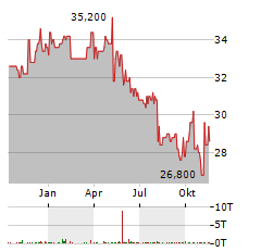 AGC Aktie Chart 1 Jahr