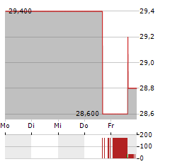 AGC Aktie 5-Tage-Chart