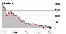 AGEAGLE AERIAL SYSTEMS INC Chart 1 Jahr