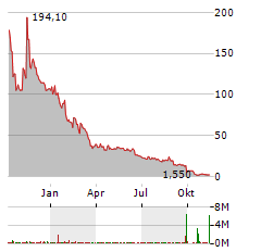 AGEAGLE AERIAL SYSTEMS INC Jahres Chart