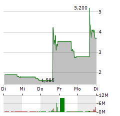 AGEAGLE AERIAL SYSTEMS Aktie 5-Tage-Chart