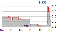 AGEAGLE AERIAL SYSTEMS INC 5-Tage-Chart