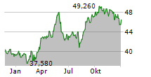 AGEAS SA/NV Chart 1 Jahr