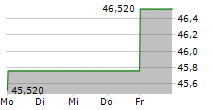 AGEAS SA/NV 5-Tage-Chart