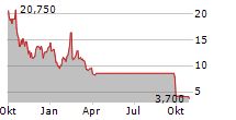 AGENUS INC Chart 1 Jahr