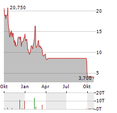 AGENUS Aktie Chart 1 Jahr