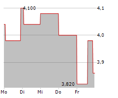 AGENUS INC Chart 1 Jahr